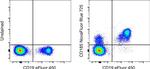 CD185 (CXCR5) Antibody in Flow Cytometry (Flow)