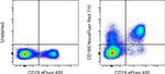 CD185 (CXCR5) Antibody in Flow Cytometry (Flow)