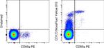 CD123 Antibody in Flow Cytometry (Flow)
