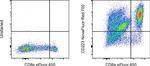 CD223 (LAG-3) Antibody in Flow Cytometry (Flow)