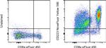 CD223 (LAG-3) Monoclonal Antibody (3DS223H), NovaFluor™ Yellow 590, eBioscience™