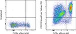 CD223 (LAG-3) Antibody in Flow Cytometry (Flow)