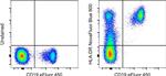 HLA-DR Antibody in Flow Cytometry (Flow)