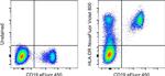 HLA-DR Antibody in Flow Cytometry (Flow)