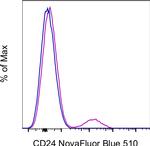 CD24 Antibody in Flow Cytometry (Flow)