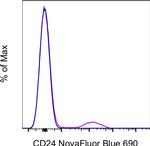 CD24 Antibody in Flow Cytometry (Flow)