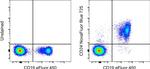 CD24 Antibody in Flow Cytometry (Flow)