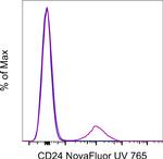 CD24 Antibody in Flow Cytometry (Flow)