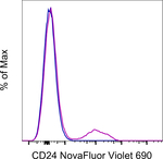 CD24 Antibody in Flow Cytometry (Flow)
