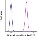 HLA-A2 Antibody in Flow Cytometry (Flow)