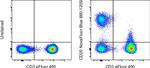 CD20 Antibody in Flow Cytometry (Flow)