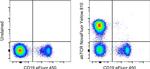 TCR alpha/beta Antibody in Flow Cytometry (Flow)