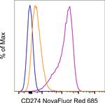 CD274 (PD-L1, B7-H1) Antibody in Flow Cytometry (Flow)