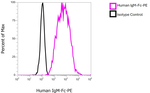 Human IgM Fc Secondary Antibody in Flow Cytometry (Flow)