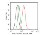 CCL2 Antibody in Flow Cytometry (Flow)