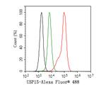 USP15 Antibody in Flow Cytometry (Flow)