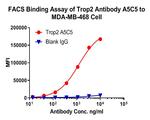 TROP2 Antibody in Flow Cytometry (Flow)