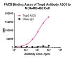 TROP2 Antibody in Flow Cytometry (Flow)