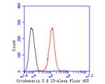 Cytokeratin 18 Antibody in Flow Cytometry (Flow)