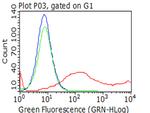 HAVCR2 Antibody in Flow Cytometry (Flow)