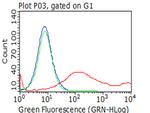 HAVCR2 Antibody in Flow Cytometry (Flow)