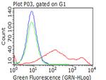HAVCR2 Antibody in Flow Cytometry (Flow)