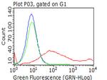 HAVCR2 Antibody in Flow Cytometry (Flow)