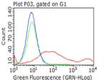 HAVCR2 Antibody in Flow Cytometry (Flow)