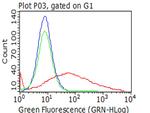 HAVCR2 Antibody in Flow Cytometry (Flow)