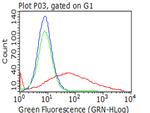 HAVCR2 Antibody in Flow Cytometry (Flow)