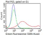 HAVCR2 Antibody in Flow Cytometry (Flow)
