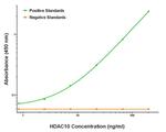 HDAC10 Antibody in ELISA (ELISA)