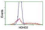 HDHD2 Antibody in Flow Cytometry (Flow)