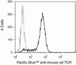 TCR beta Antibody in Flow Cytometry (Flow)