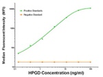 HPGD Antibody in Luminex (Luminex)
