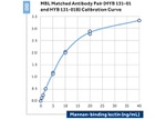 MBL2 Antibody in ELISA (ELISA)