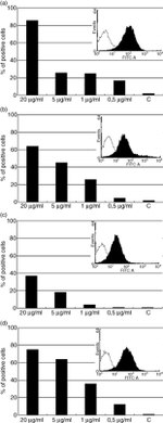 MBL2 Antibody in Flow Cytometry (Flow)