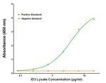 ID3 Antibody in ELISA (ELISA)
