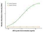 ID3 Antibody in ELISA (ELISA)