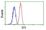 ID3 Antibody in Flow Cytometry (Flow)