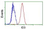ID3 Antibody in Flow Cytometry (Flow)