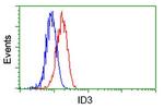 ID3 Antibody in Flow Cytometry (Flow)