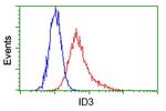 ID3 Antibody in Flow Cytometry (Flow)