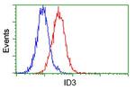 ID3 Antibody in Flow Cytometry (Flow)