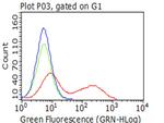 IGF1R Antibody in Flow Cytometry (Flow)