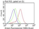 IGF1R Antibody in Flow Cytometry (Flow)