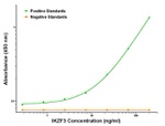 IKZF3 Antibody in ELISA (ELISA)