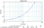 IL-1 alpha Protein in ELISA standard (ELISA Std)