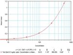 IL-10 Protein in ELISA standard (ELISA Std)