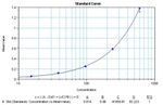 IL-12 p70 Protein in ELISA standard (ELISA Std)